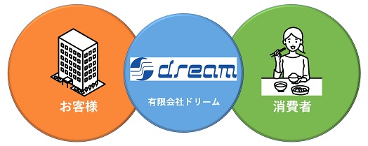 カンパニーポリシーイメージ：お客様と消費者との絆を作るドリーム